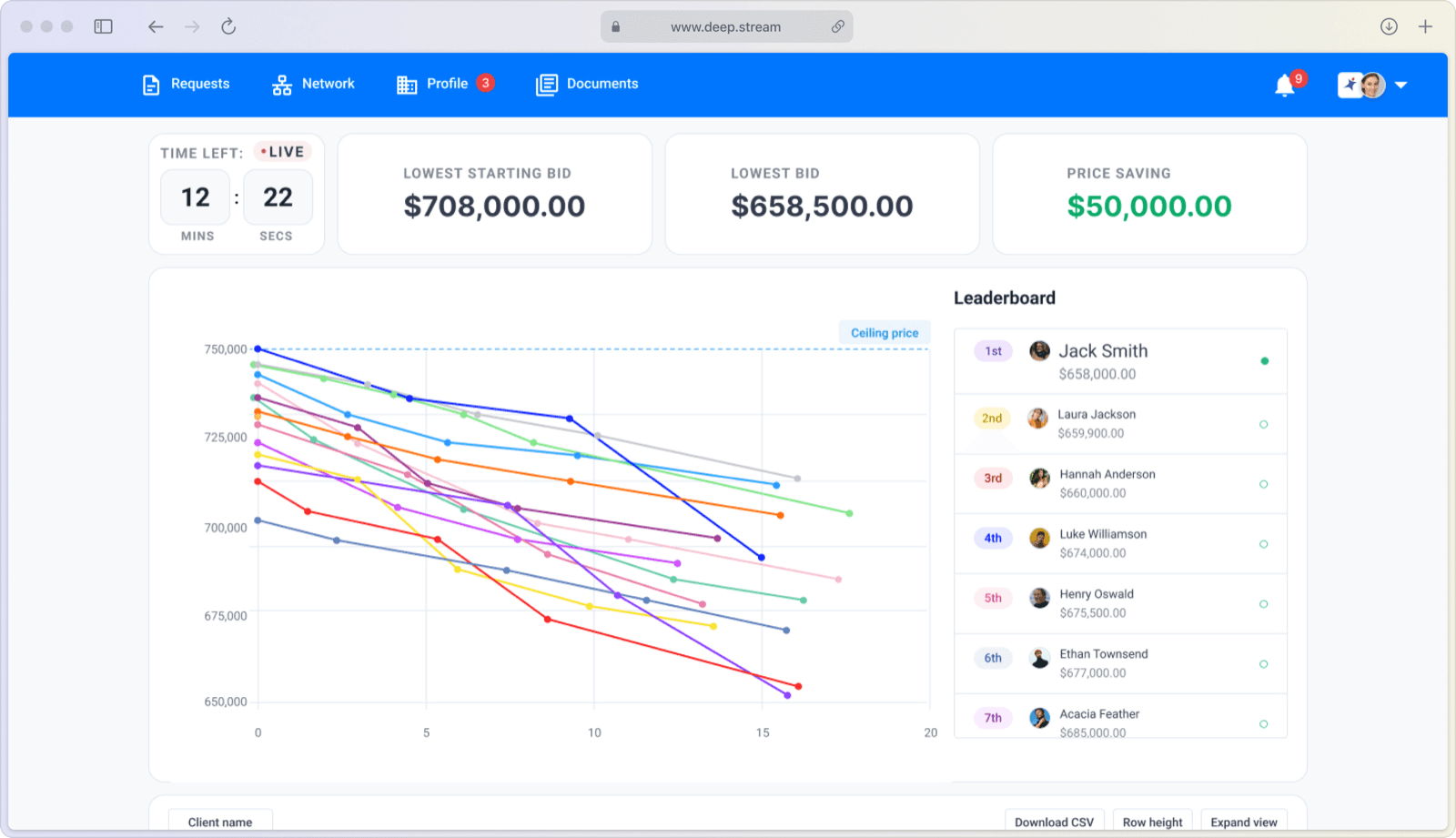 Live auction interface: real-time bid progression against a ceiling price, with a live leaderboard